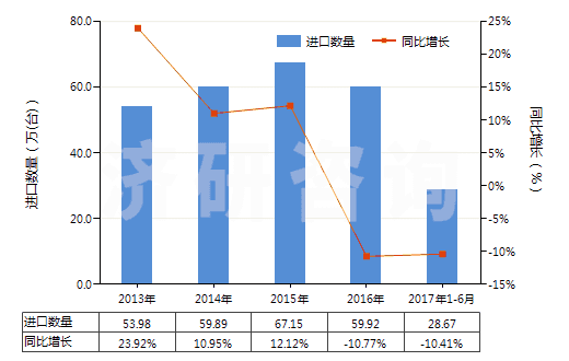 2013-2017年6月中國冷藏或冷凍箱用壓縮機（0.4kw＜電動機額定功率≤5kw）(HS84143012)進口量及增速統(tǒng)計